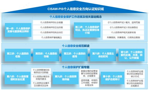 個(gè)人信息系統(tǒng)保護(hù)（PIS）中的CISAW認(rèn)證 技術(shù)咨詢(xún)服務(wù)指南